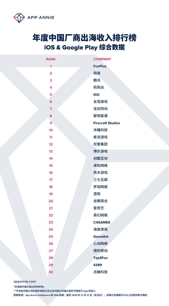 AppAnnie2019年中国出海厂商年度收入榜：FunPlus、网易和腾讯位列前三