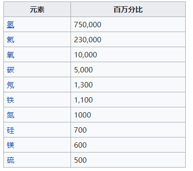 宇宙中排名前十的化学元素丰度外 图/wikipedia