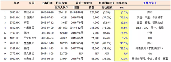 港股十只“科技独角兽”最后一轮投资人的投资收益（图片来源：青兰研究）