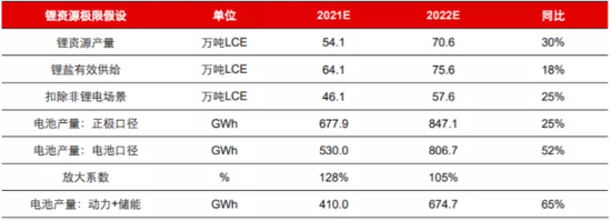 图2：资源缺口下动力和储能电池增幅支撑 　　数据来源：长江证券、创新联盟、36氪整理