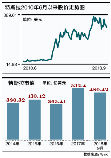评论:伤痕累累的特斯拉是否还需要马斯克?