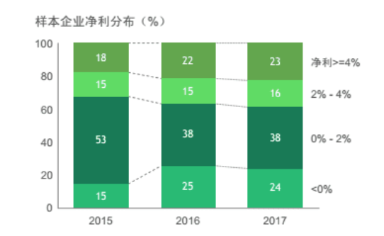 便利店的利润是多少 直营便利店净利润分布,图源《2018中国便利店发展报告》