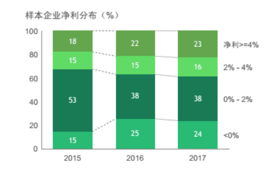 直营便利店净利润分布，图源《2018中国便利店发展报告》