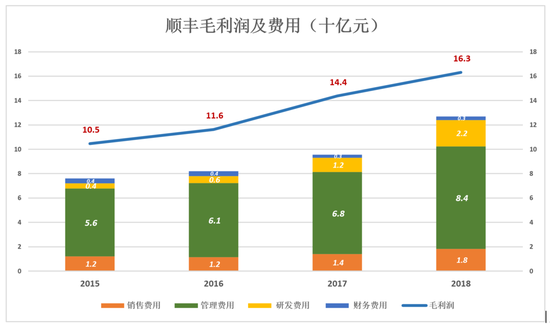 掉队的顺丰：增速断崖式下跌 业务量跌出行业前五