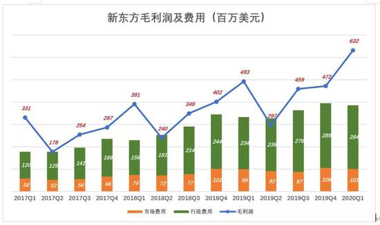 新东方“老树发新芽”?一半靠天,一半靠自己