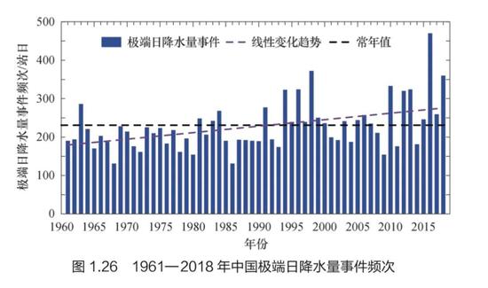 图源：中国气候变化蓝皮书（2019）
