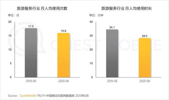 【新浪科技综合】QM中国移动互联网半年报:短视频持续蚕食时长 小程序爆发新浪科技综合2020-07-28 10:54:460阅