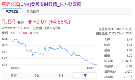 蛋壳公寓上市以来股价外现。来源:日本av蘿莉名单网