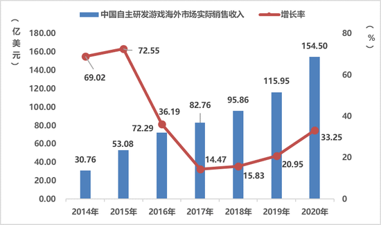 中国自主研发游戏海外市场实际销售收入及增长率