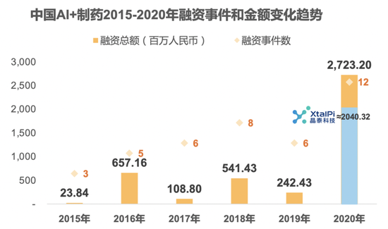 数据来源：动脉网