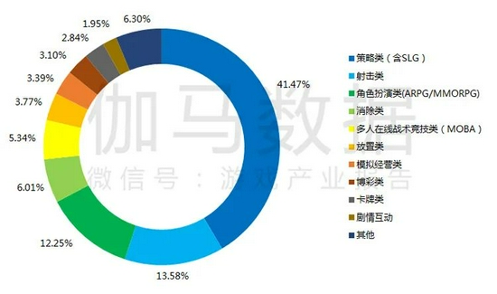 中国自主研发移动游戏出海类型分布（统计按TOP100产品） 数据来源：中国音数协游戏工委（GPC） 中国游戏产业研究院  伽马数据