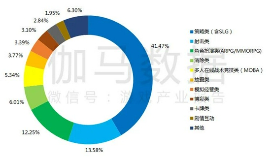 中国自主研发移动游戏出海类型分布(统计按TOP100产品)