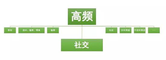 客户粘性:分析完最流行的50款App我得出了提高用户粘性的方法