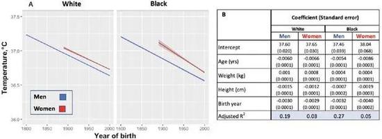 白人和黑人，男性和女性的体温变化（图片来自：参考资料1）