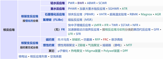 核反应堆分类 