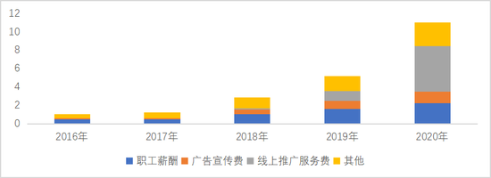 图9：华熙生物营销费用分布和增长情况

　　资料来源：wind，36氪整理
