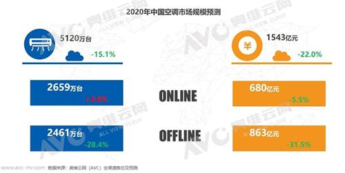 2020年空调量额双降 11月产品价格开始回升 第1张 2020年空调量额双降 11月产品价格开始回升 第1张