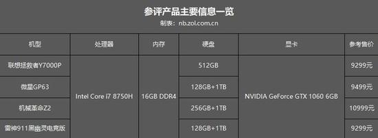 四款产品配置一览（内存按测试时的配置为准，实际售卖机型有所不同）