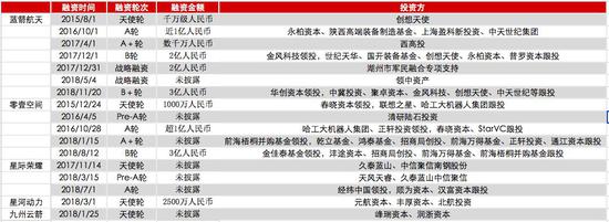 现在几家民营火箭公司片面融资情况 数据来源:CV Source