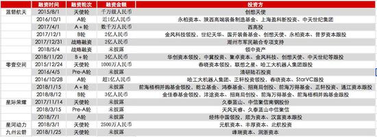 目前几家民营火箭公司部分融资情况 　　数据来源：CV Source