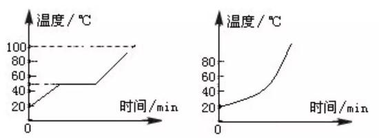 海波的熔化曲线和石蜡的玻璃化转变曲线（图片来源：http://cooco.net.cn/testdetail/198474/）