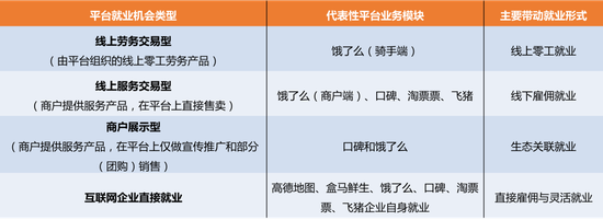 来源:中国人民大学劳动人事学院《阿里巴巴服务新消费平台带动就业机会测算研究报告》