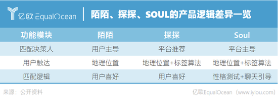 社交 从陌陌到Soul，去中心化引发的新社交战争