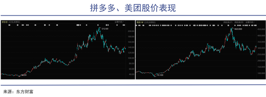 拼多多、美团股价表现（2020年至今）