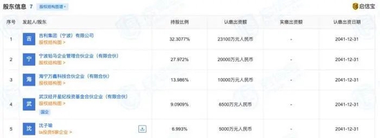 目前星纪时代前五大股东情况

　　图源：启信宝统计
