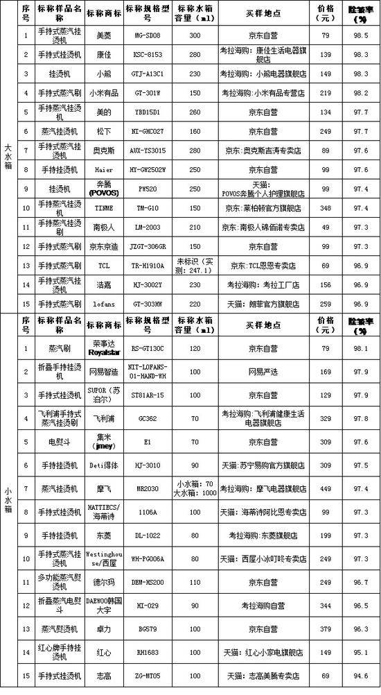 硬件 价格贵就一定好?测一测30款手持挂烫机哪家强