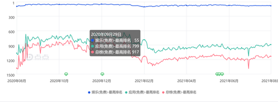 土豆短視頻在App Store免費榜近一年的排名趨勢，圖源點點數據