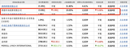 表2：美的第三季度前十大流通股东