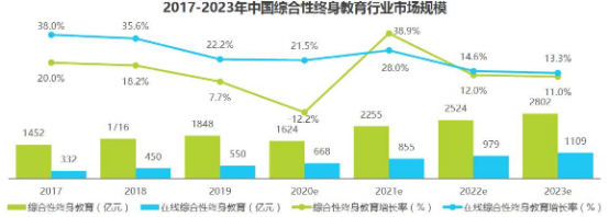 图源：艾瑞咨询《2021年中国综合性终身教育平台用户大数据报告》