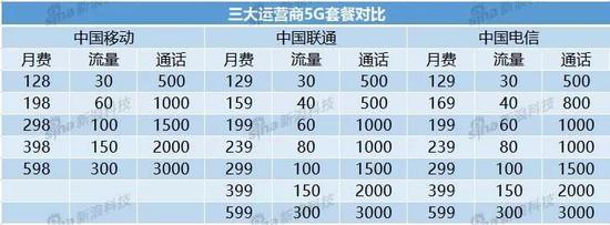 三大运营商5G套餐对比