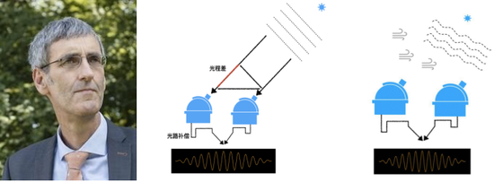 图4：左图为GRAVITY团队负责人马普地外物理研究所F。 Eisenhauer博士，中为动画图显示了光源在天上的位置变化反映在探测器上干涉条纹的移动，即相位变化。右动图显示了大气抖动造成探测器上相位的快速变化，导致了光学干涉难以在地面观测中实现。
