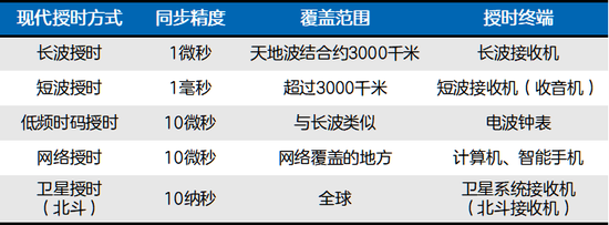 ִҪʱֶεıȽϣ1=103=10⁶΢=10⁹룩