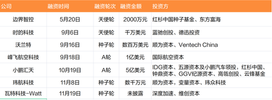   国内eVTOL相关融资信息（数据来源：睿兽分析）