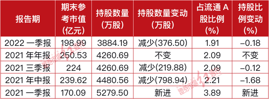 表3：高瓴首次定增宁德时代后的调仓情况 数据来源：Wind