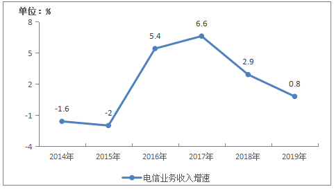 图1-1 2014-2019年电信业务收入增长情况