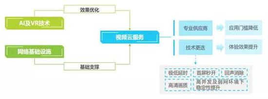 云解析视频:深入浅出解析5G核心应用之云视频行业 数据来源:艾瑞咨询,国泰君安证券研究