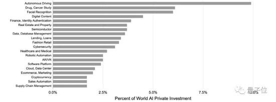 斯坦福全球AI报告:每天2亿美元投入 中国论文首超