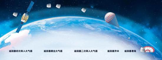 嫦娥五号月球采样返回任务过程示意图（中国航天报 制图）