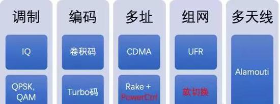 激流暗涌:5G背后的激流暗涌 WCDMA核心技术