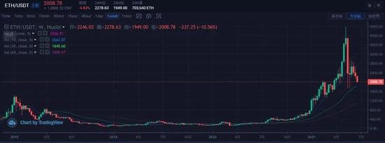 以太坊最新行情变动图：2020年初为129美元，2021年5月12日最高涨至4371美元