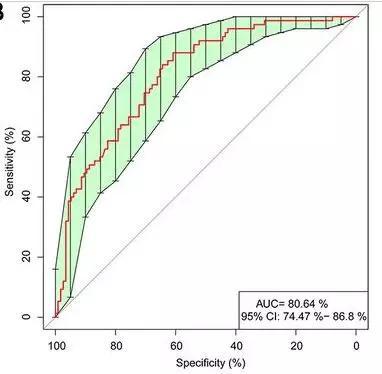 AUC值为80.64%，即红色曲线下面积（绿色部位为95%置信区间）
