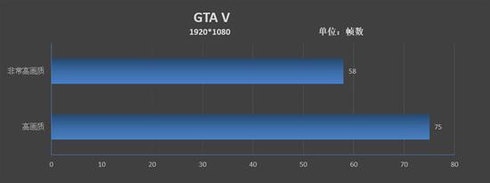 在高画质下，游戏显存占用为2205MB，测得的帧率为78FPS。