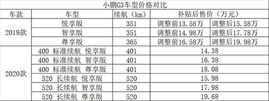 小鹏汽车G3车型价格对比