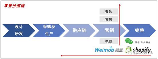 微盟是做什么的
