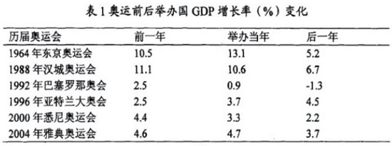 奥运会是个怎样的生意？