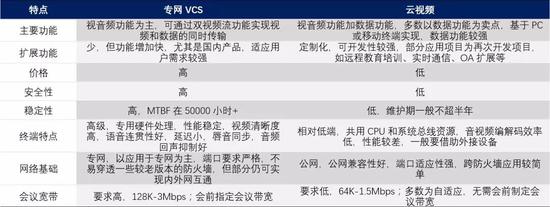 云解析视频:深入浅出解析5G核心应用之云视频行业 数据来源:国泰君安证券研究